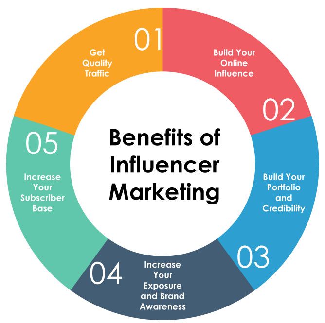 Influencer Marketing Guide